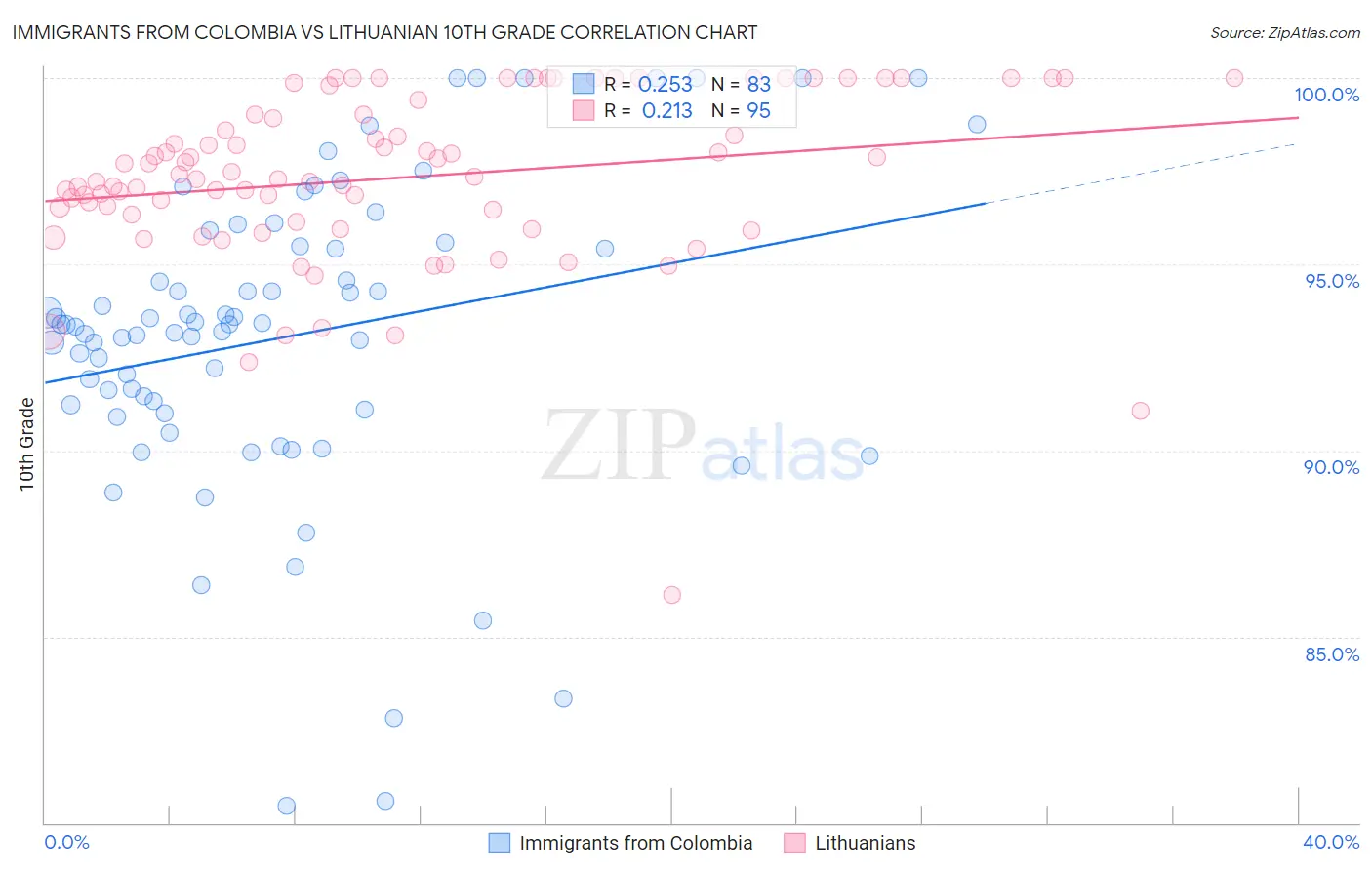 Immigrants from Colombia vs Lithuanian 10th Grade