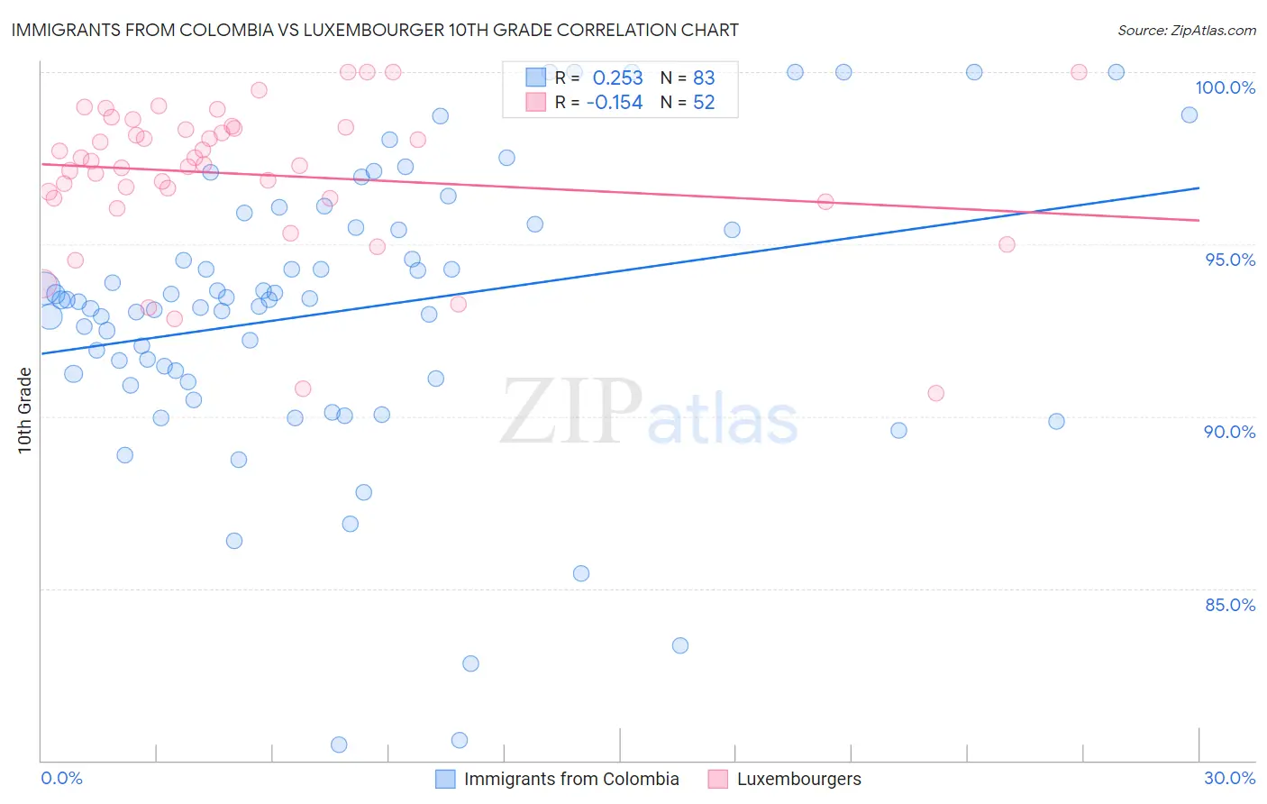 Immigrants from Colombia vs Luxembourger 10th Grade