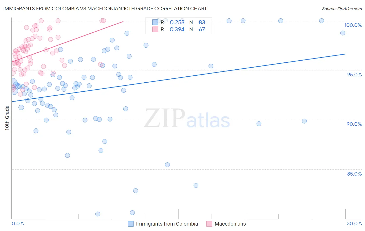 Immigrants from Colombia vs Macedonian 10th Grade