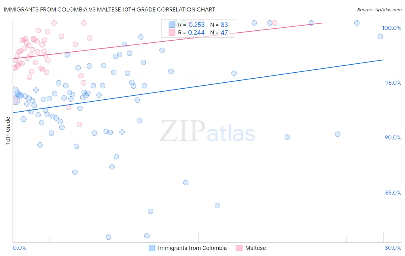 Immigrants from Colombia vs Maltese 10th Grade