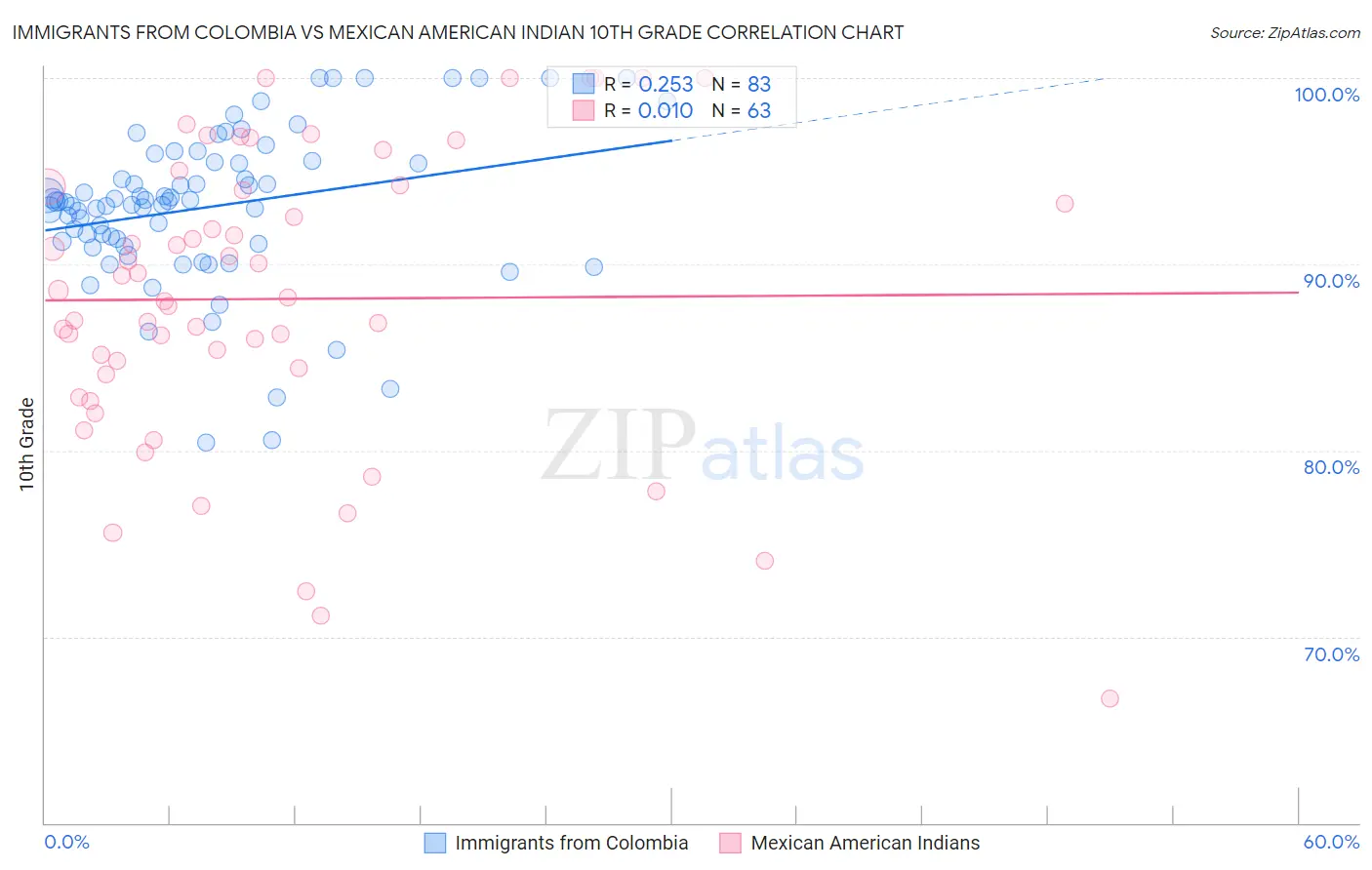 Immigrants from Colombia vs Mexican American Indian 10th Grade