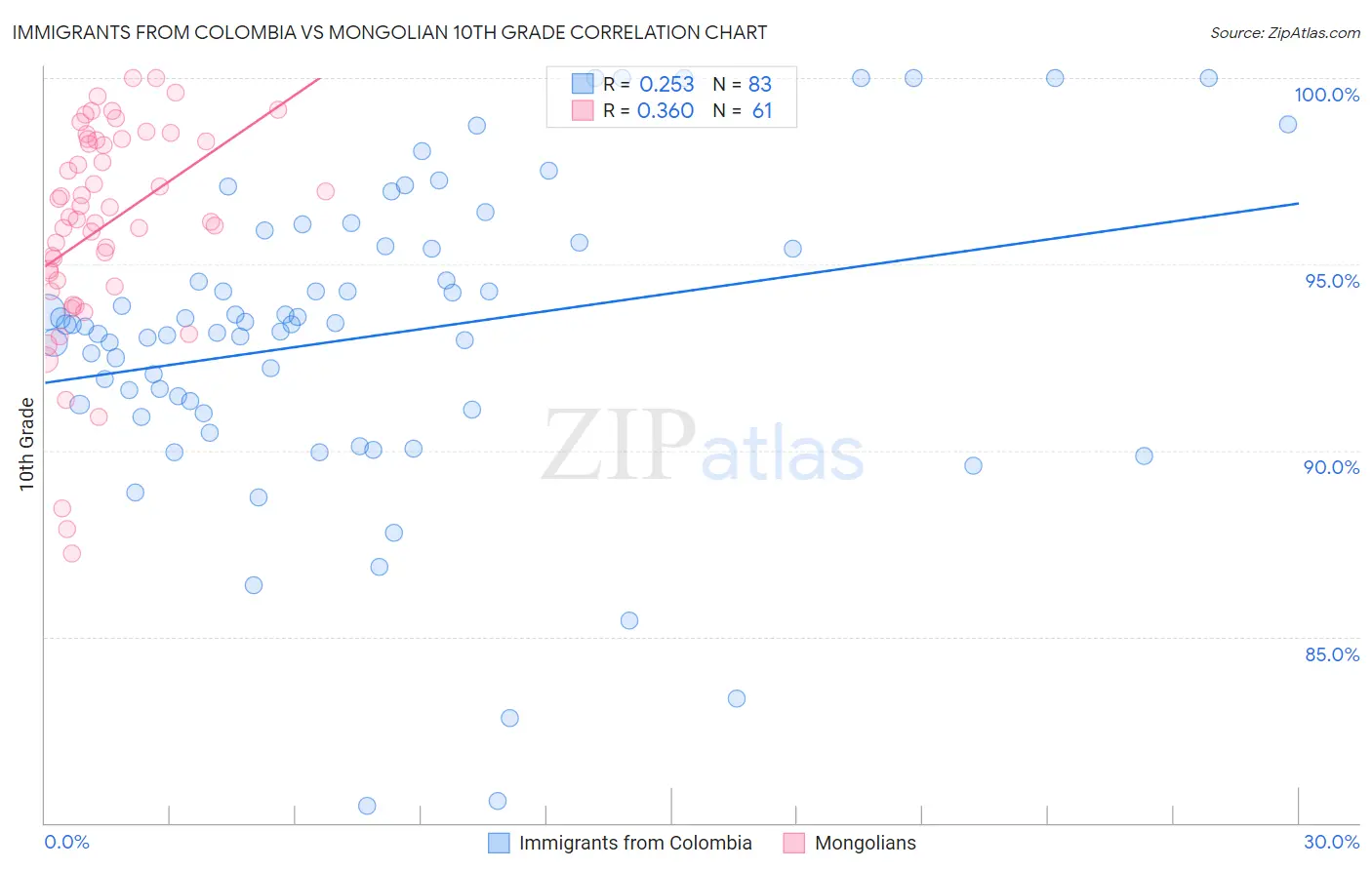 Immigrants from Colombia vs Mongolian 10th Grade