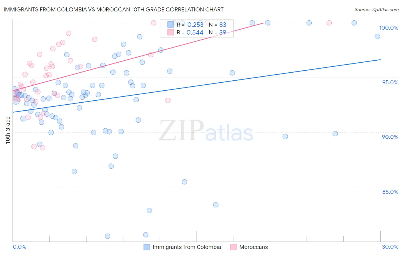 Immigrants from Colombia vs Moroccan 10th Grade