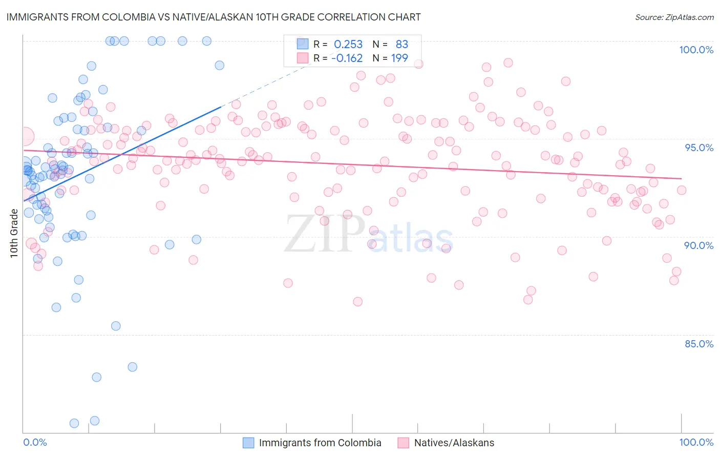 Immigrants from Colombia vs Native/Alaskan 10th Grade