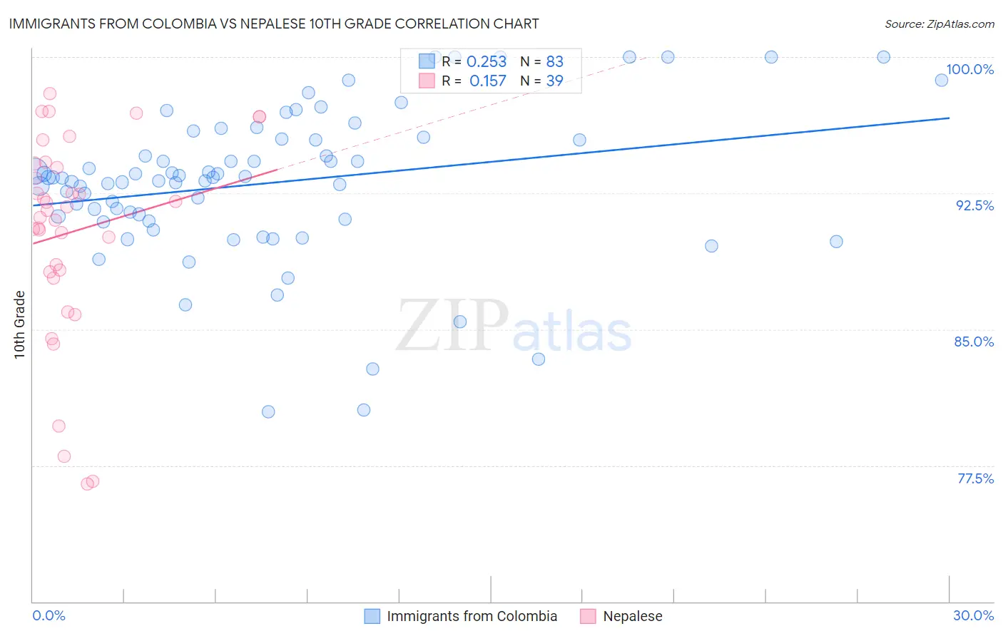 Immigrants from Colombia vs Nepalese 10th Grade