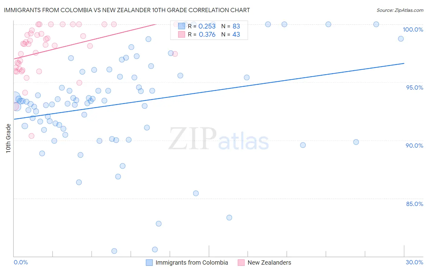 Immigrants from Colombia vs New Zealander 10th Grade