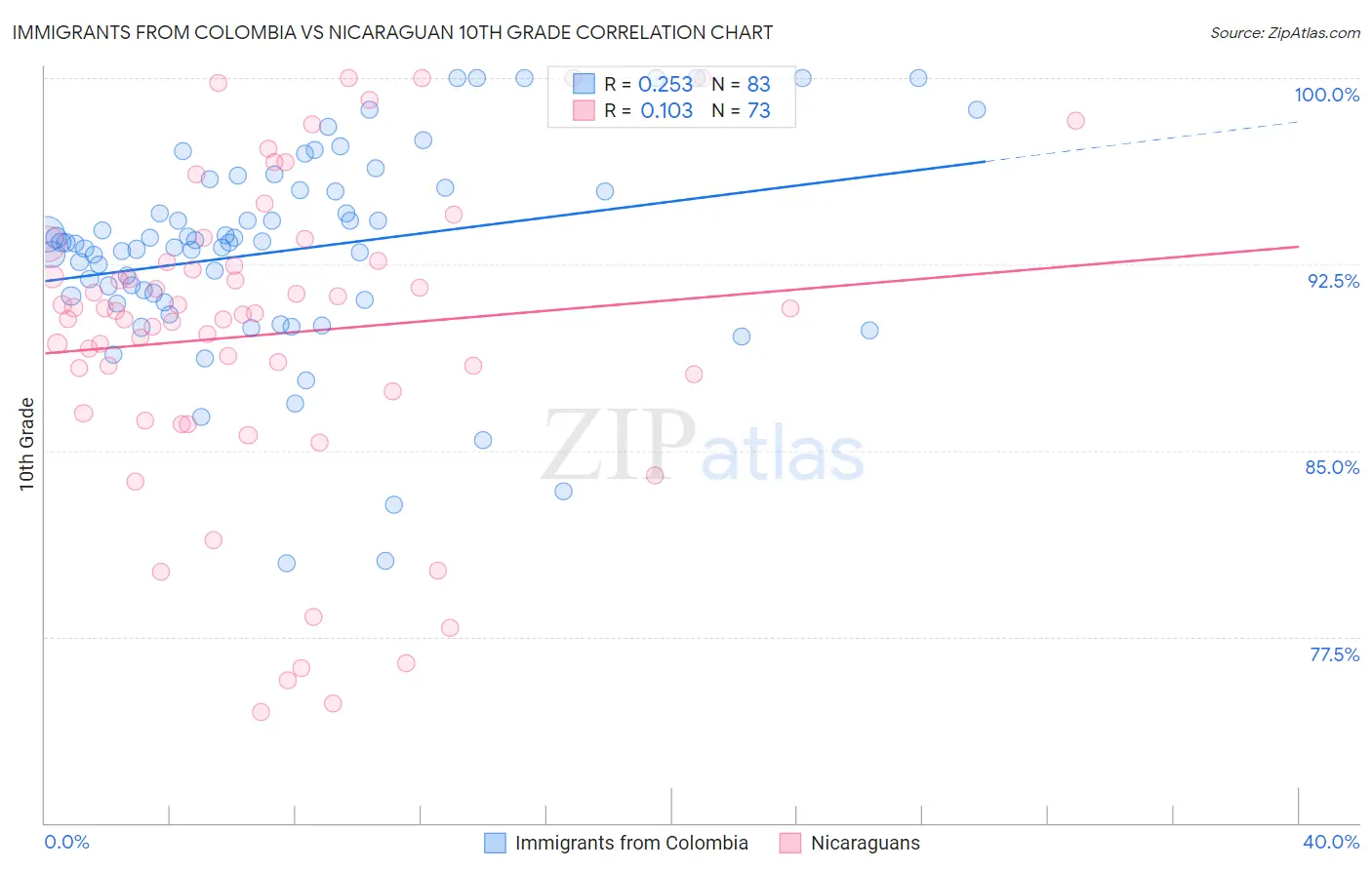 Immigrants from Colombia vs Nicaraguan 10th Grade