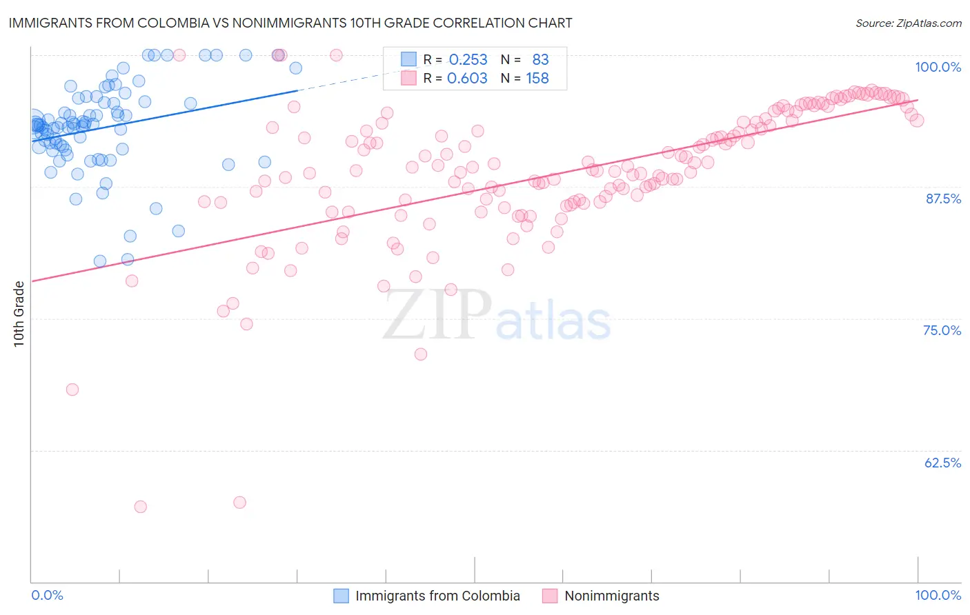 Immigrants from Colombia vs Nonimmigrants 10th Grade