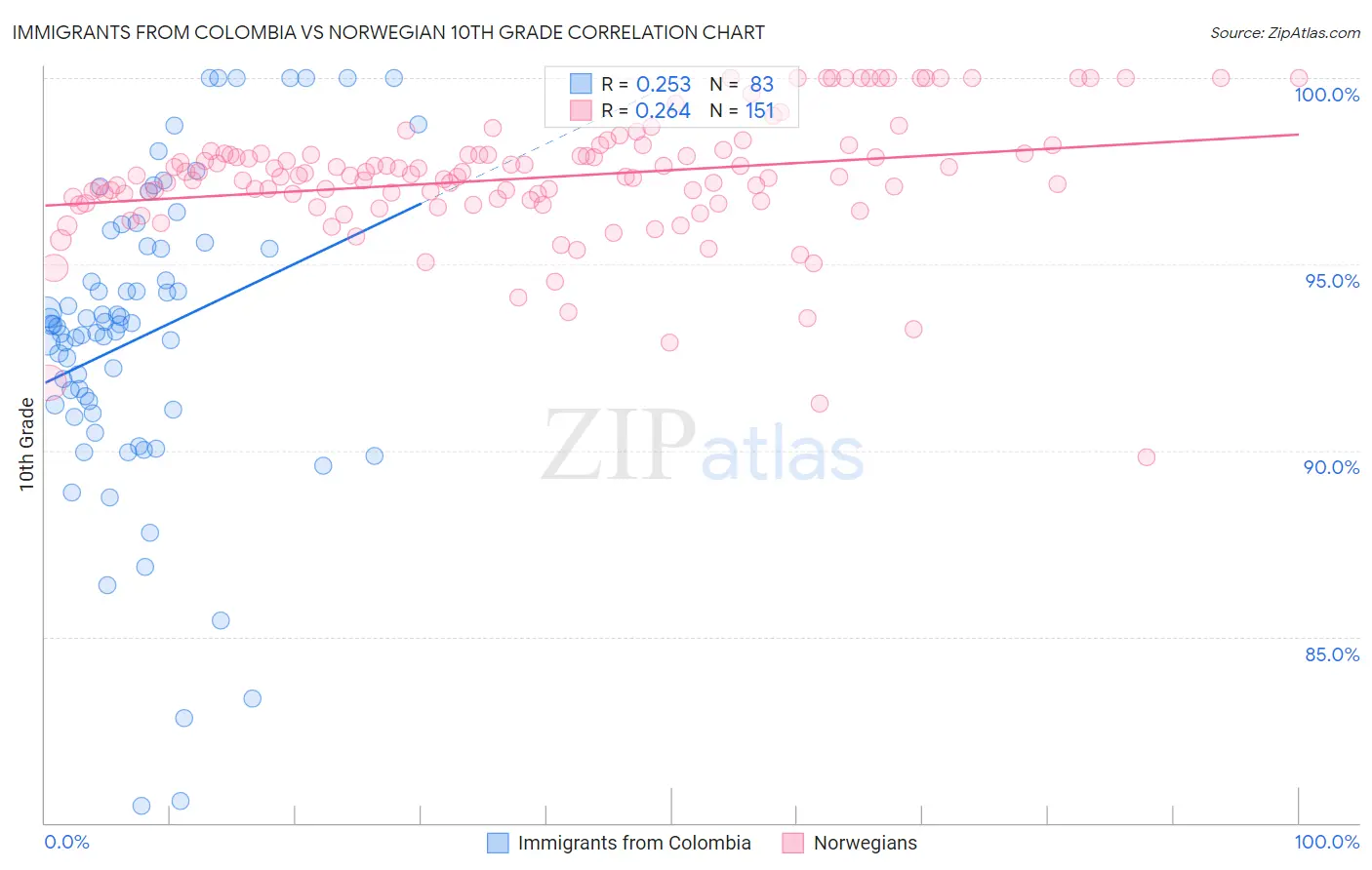 Immigrants from Colombia vs Norwegian 10th Grade