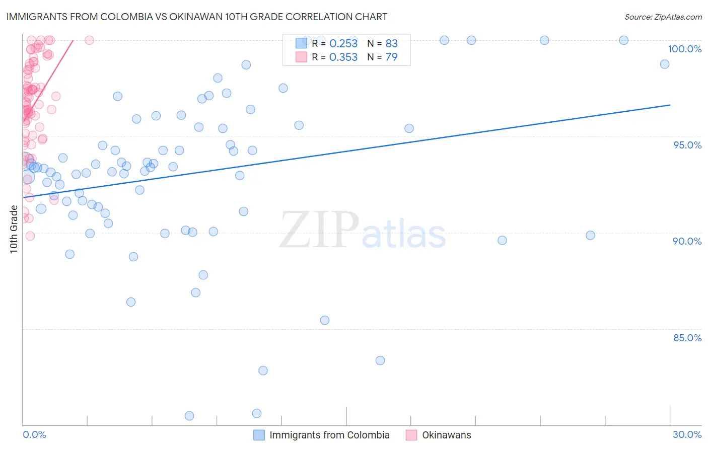 Immigrants from Colombia vs Okinawan 10th Grade