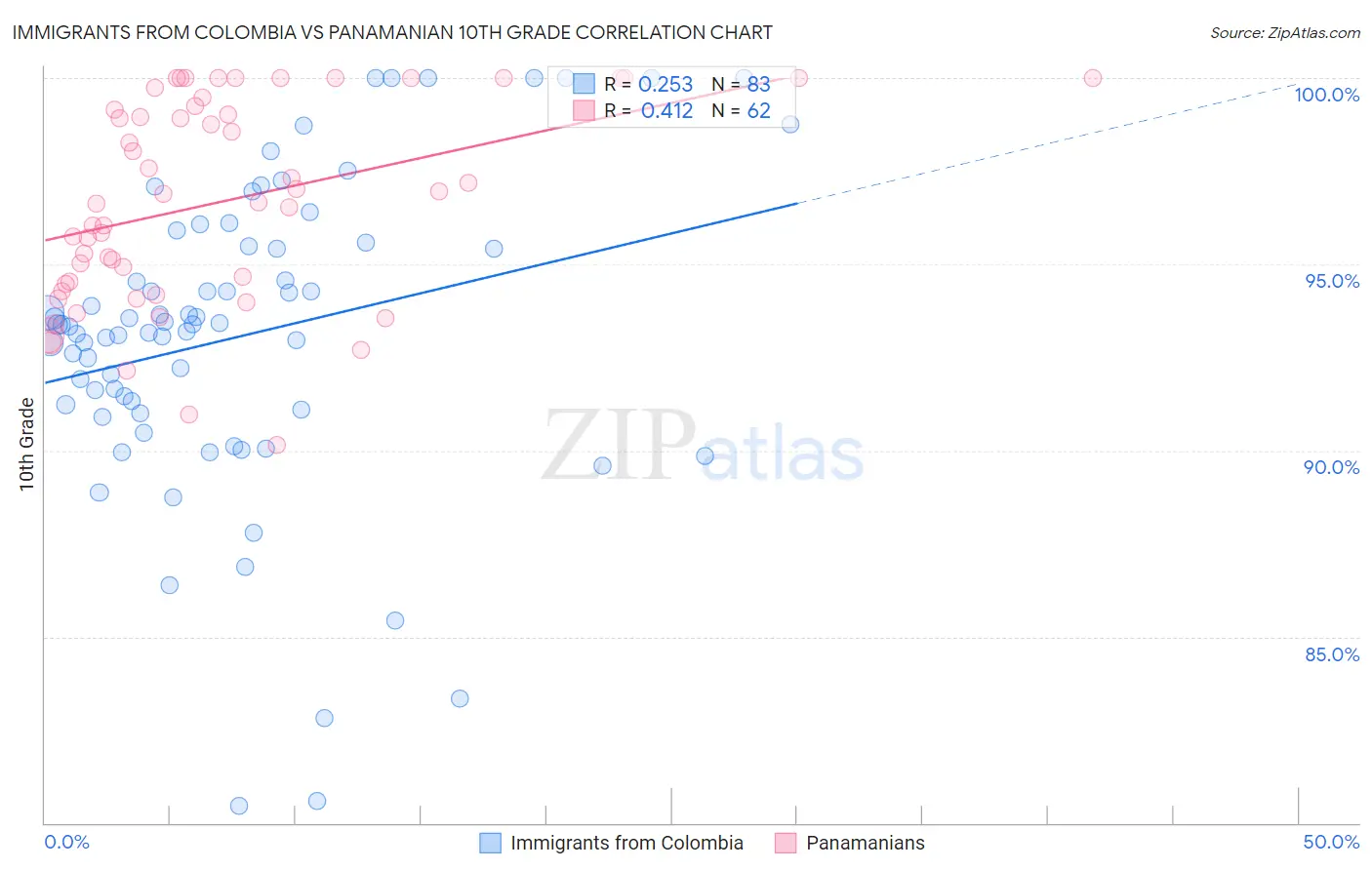 Immigrants from Colombia vs Panamanian 10th Grade