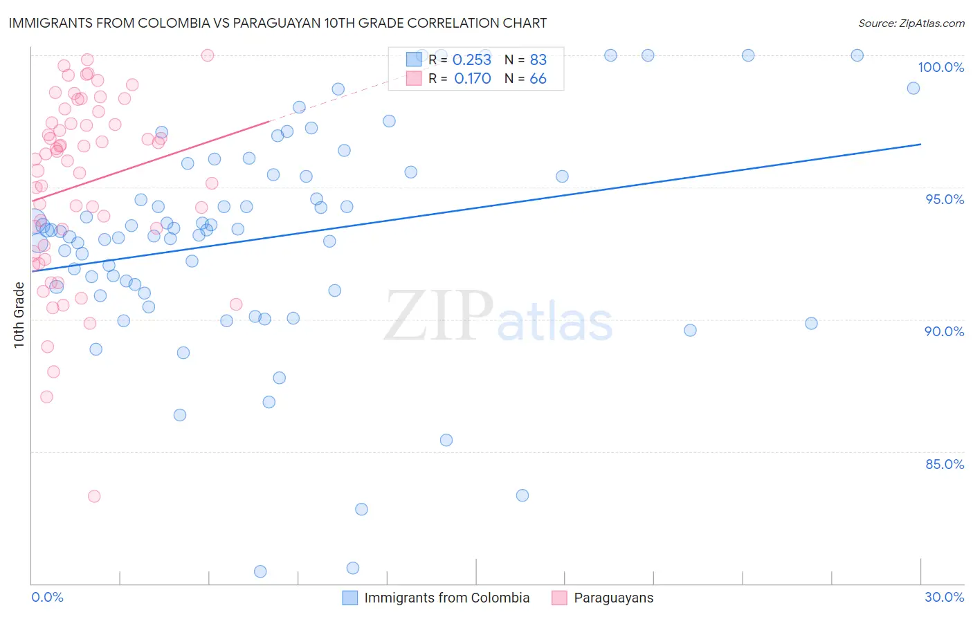 Immigrants from Colombia vs Paraguayan 10th Grade