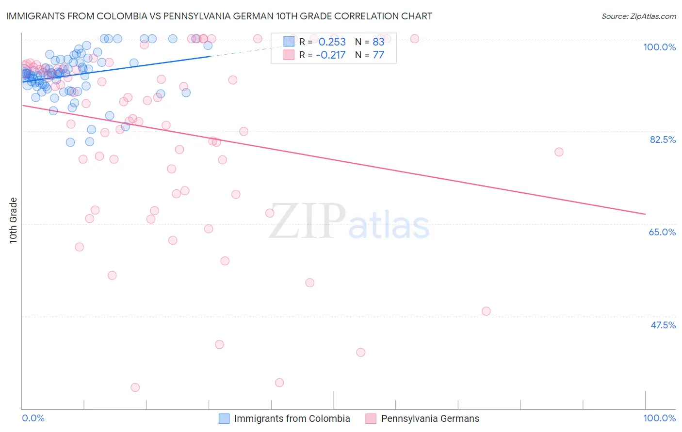 Immigrants from Colombia vs Pennsylvania German 10th Grade