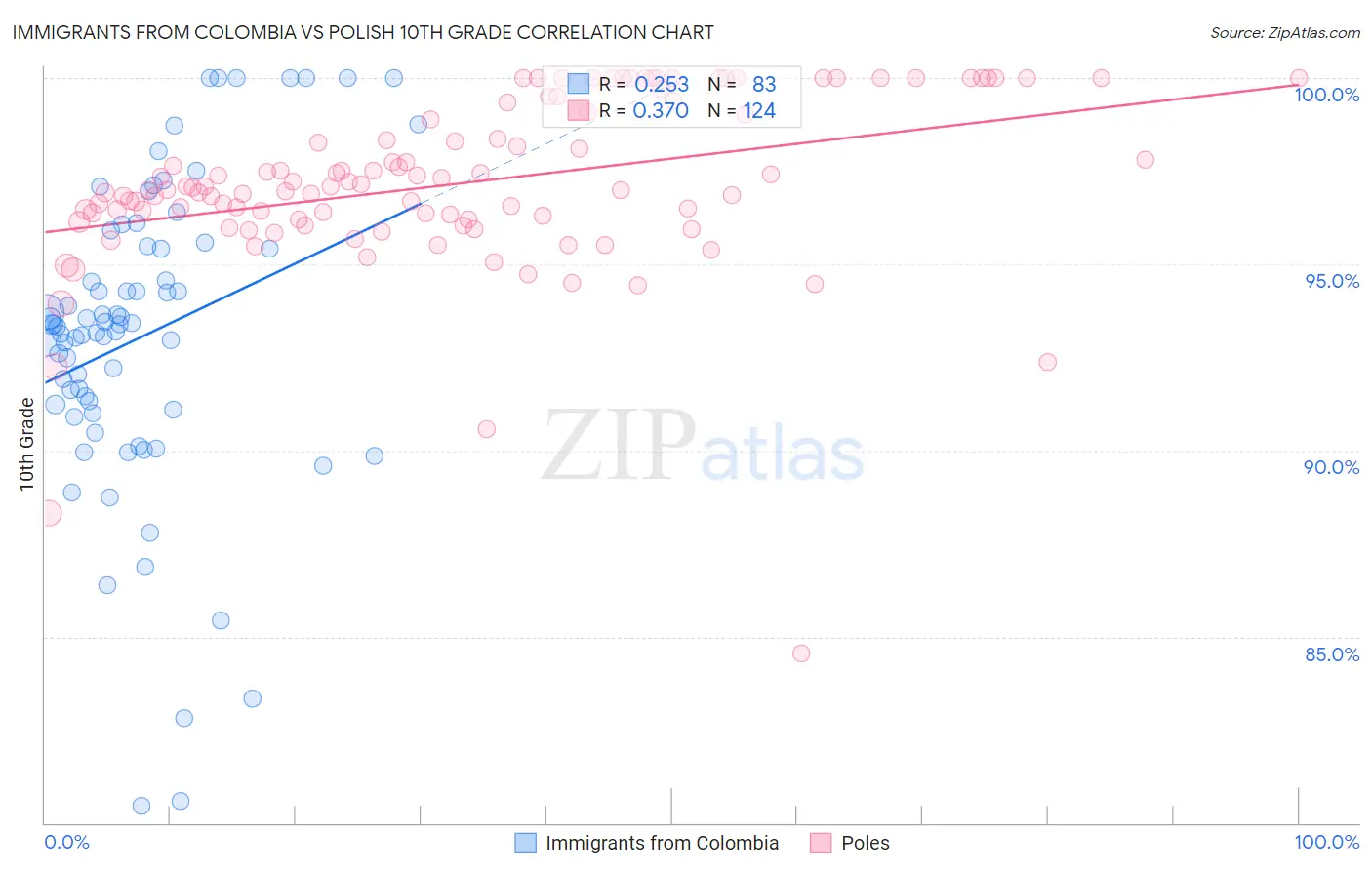 Immigrants from Colombia vs Polish 10th Grade