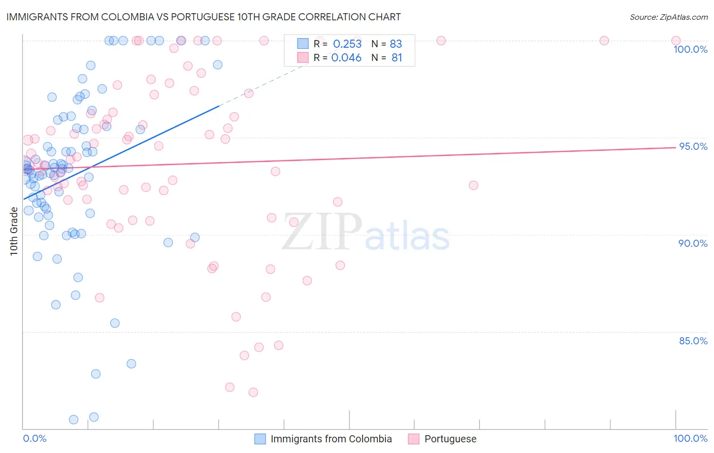 Immigrants from Colombia vs Portuguese 10th Grade