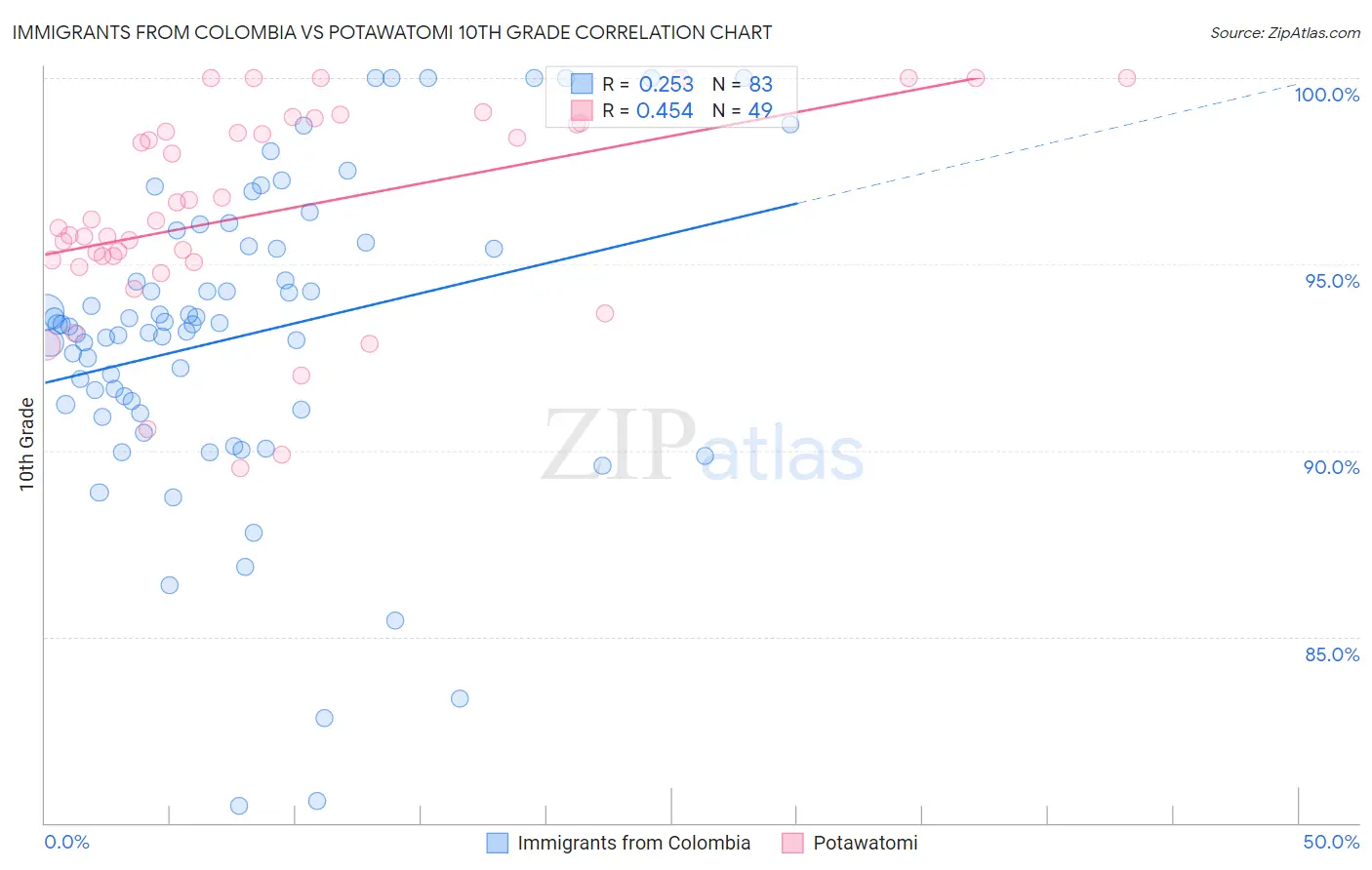 Immigrants from Colombia vs Potawatomi 10th Grade