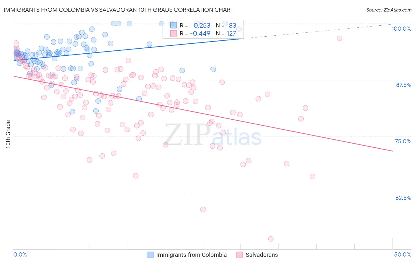 Immigrants from Colombia vs Salvadoran 10th Grade