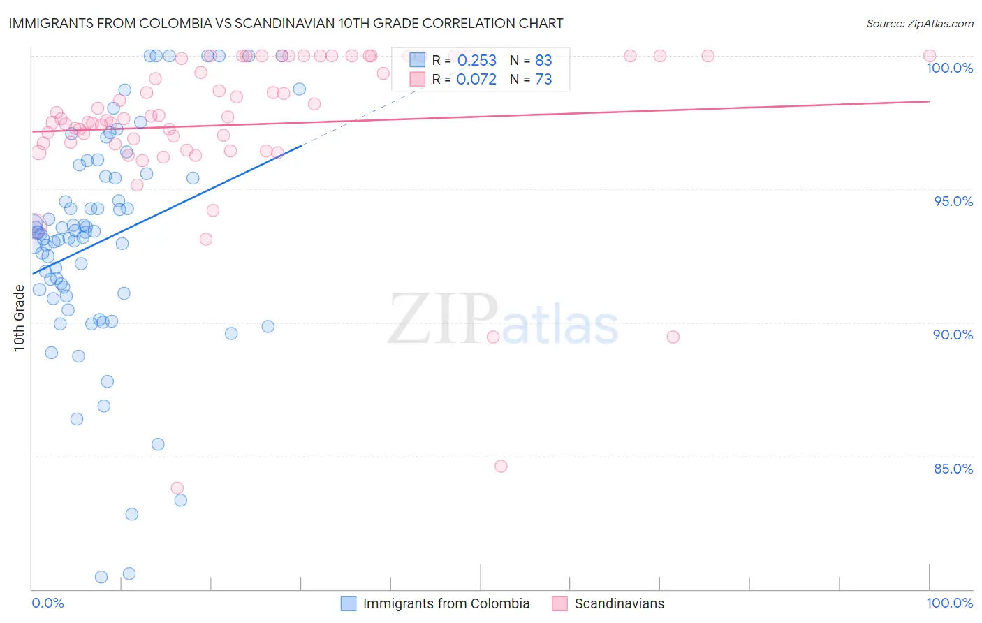 Immigrants from Colombia vs Scandinavian 10th Grade