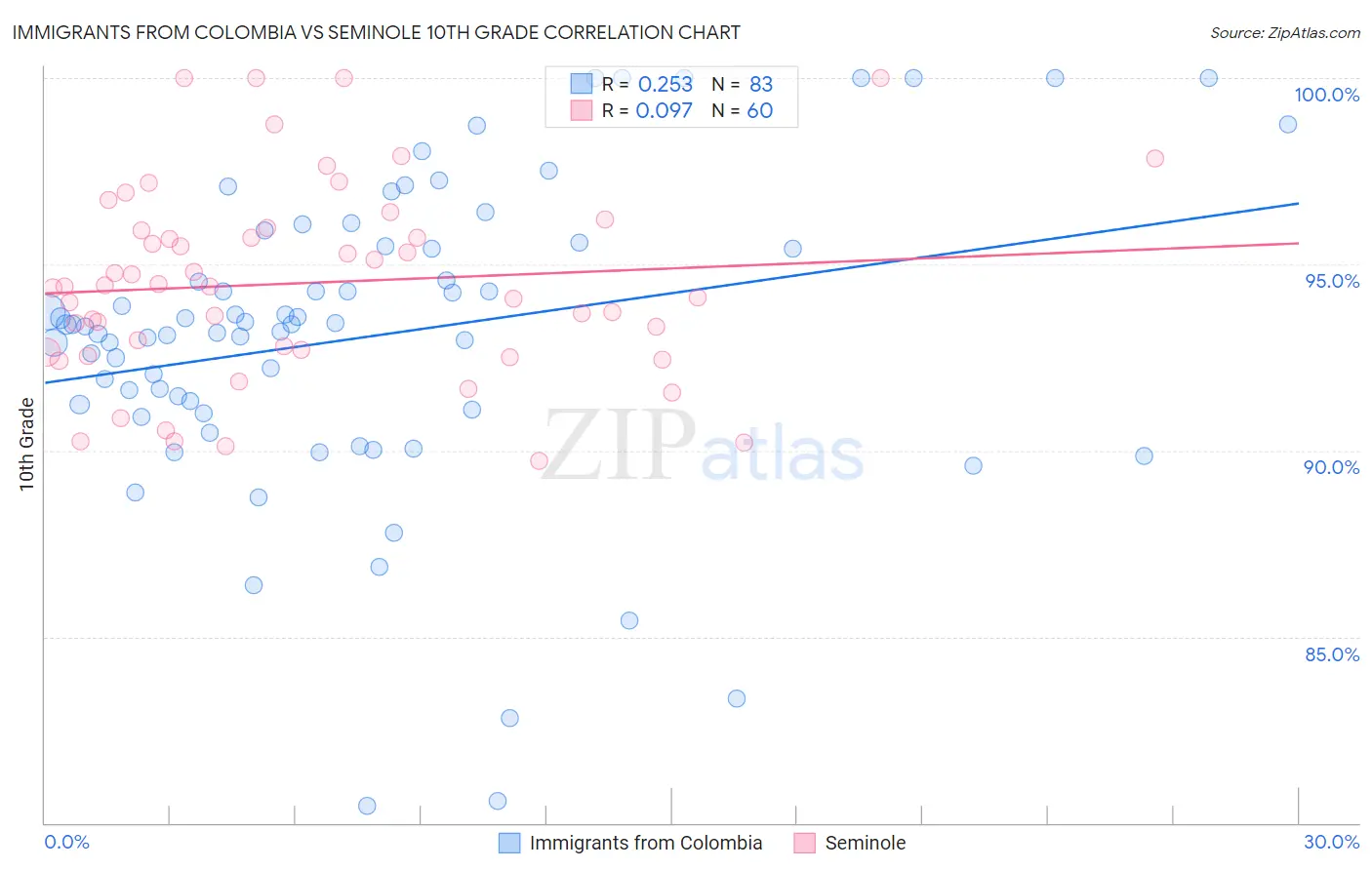 Immigrants from Colombia vs Seminole 10th Grade