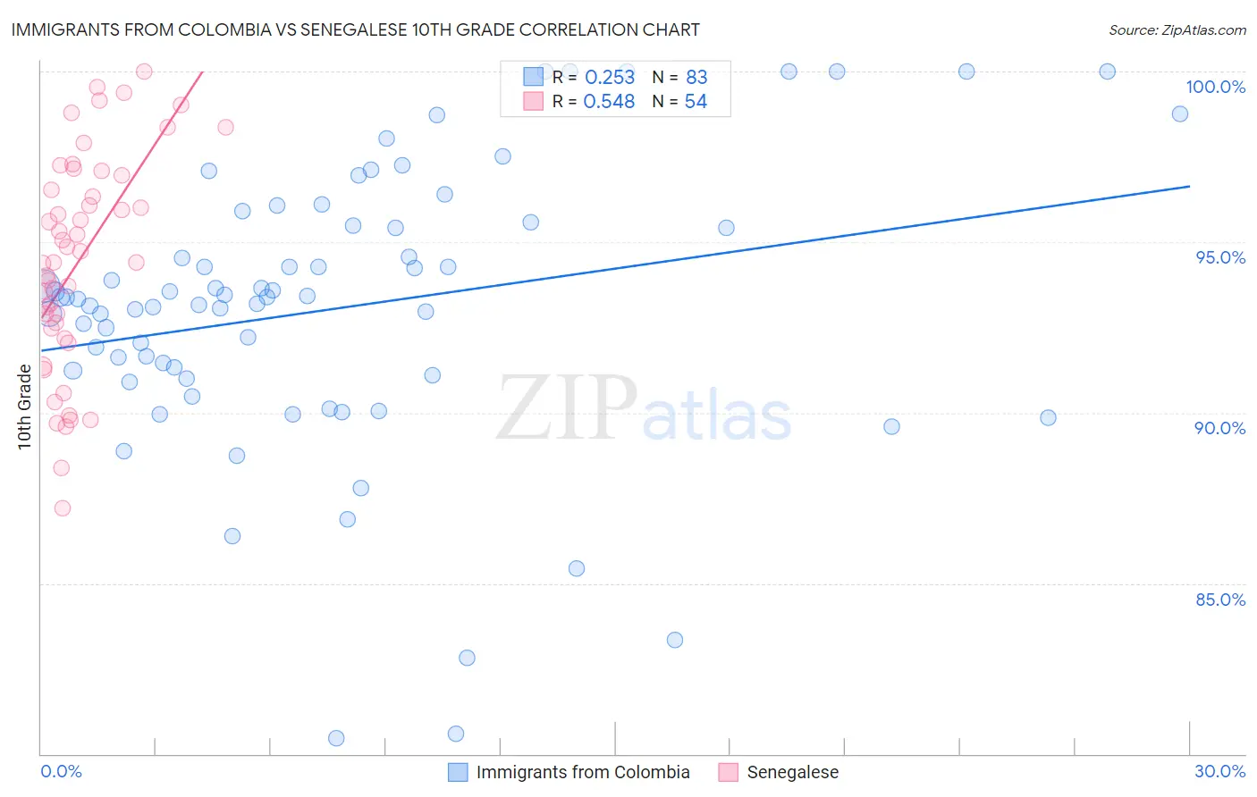 Immigrants from Colombia vs Senegalese 10th Grade