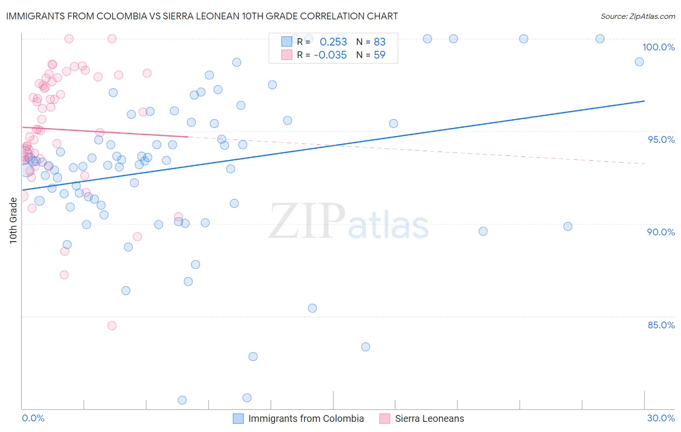 Immigrants from Colombia vs Sierra Leonean 10th Grade