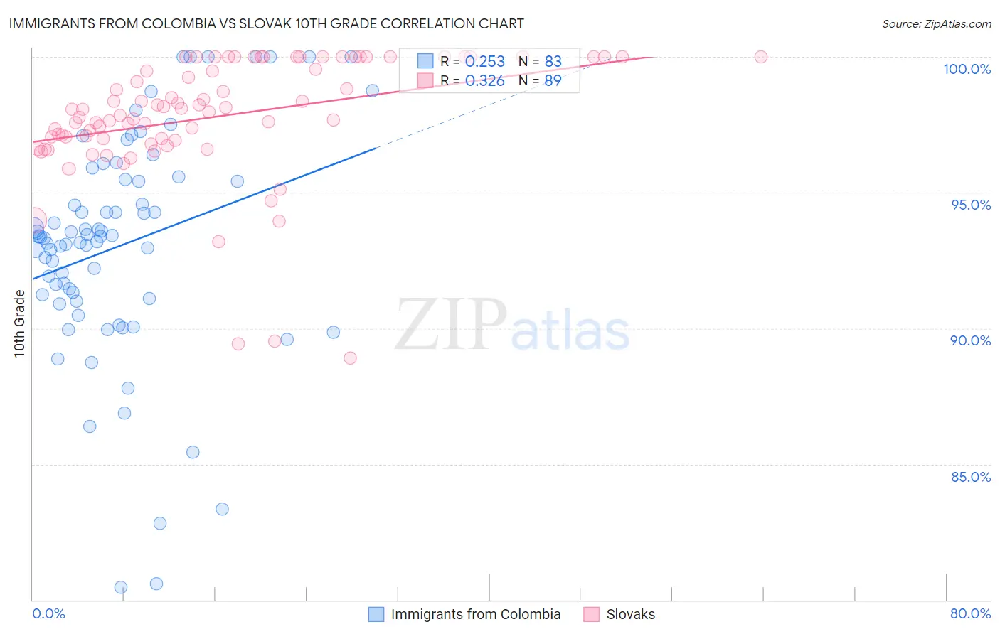 Immigrants from Colombia vs Slovak 10th Grade