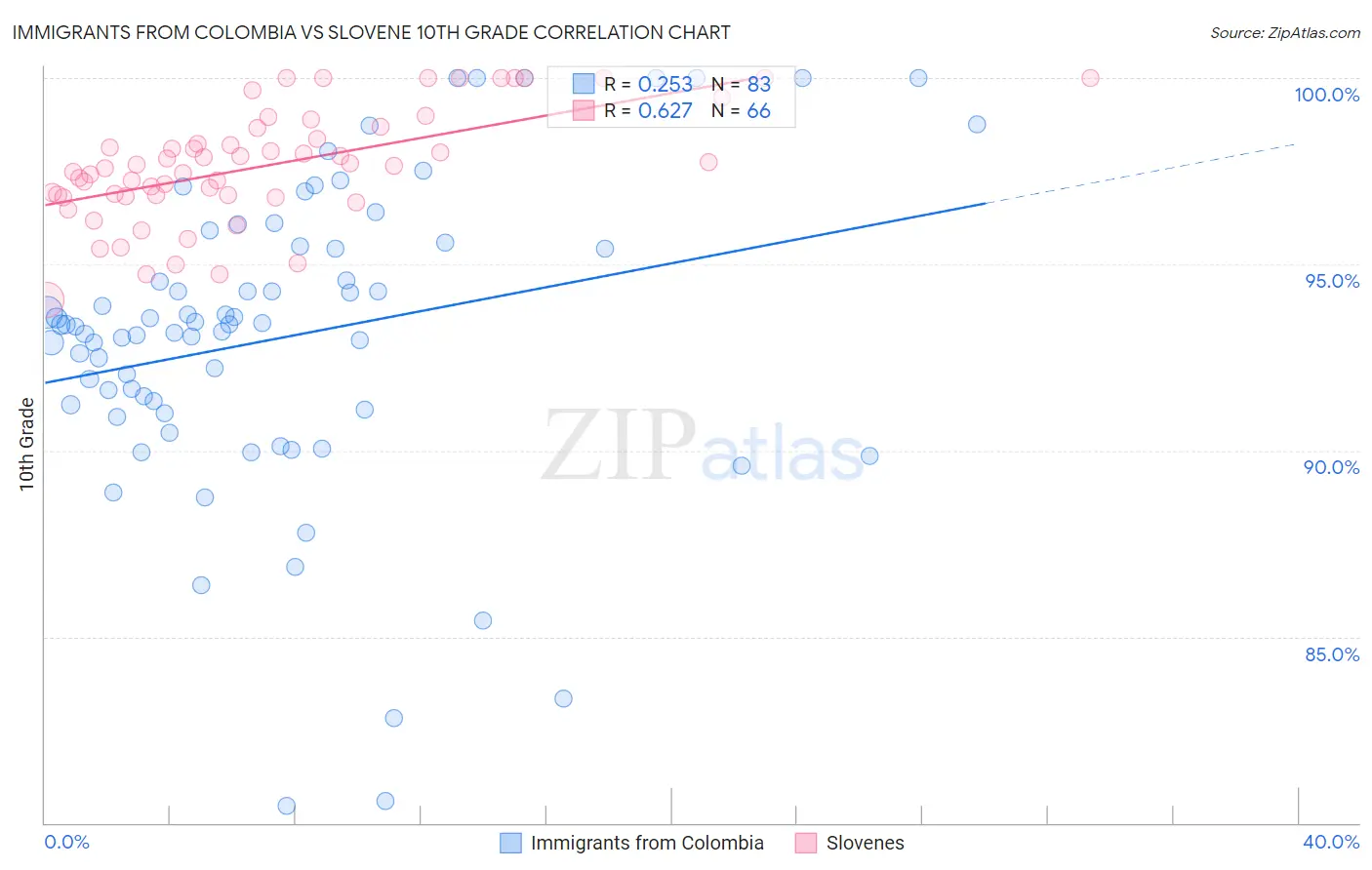 Immigrants from Colombia vs Slovene 10th Grade