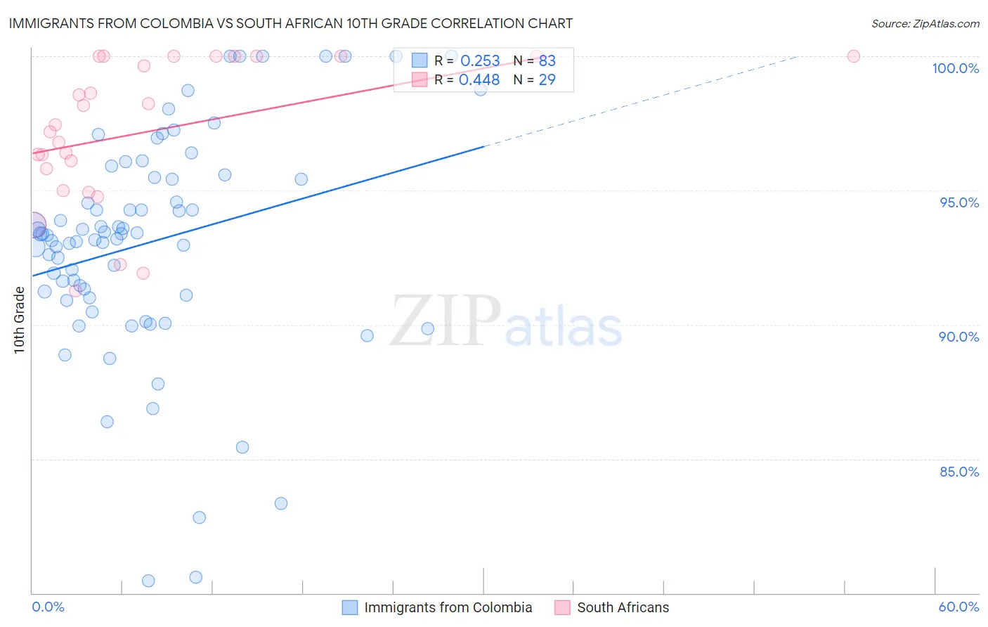 Immigrants from Colombia vs South African 10th Grade