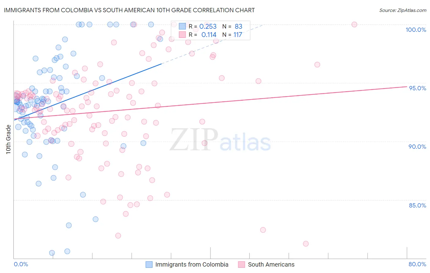 Immigrants from Colombia vs South American 10th Grade