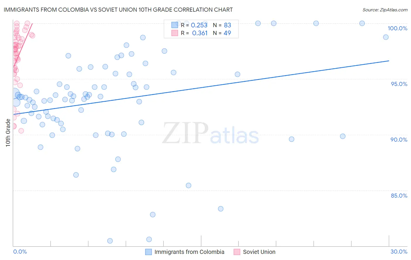 Immigrants from Colombia vs Soviet Union 10th Grade