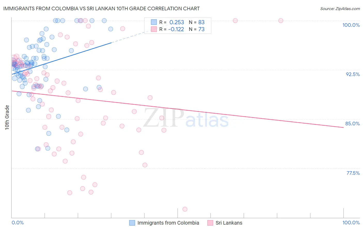 Immigrants from Colombia vs Sri Lankan 10th Grade