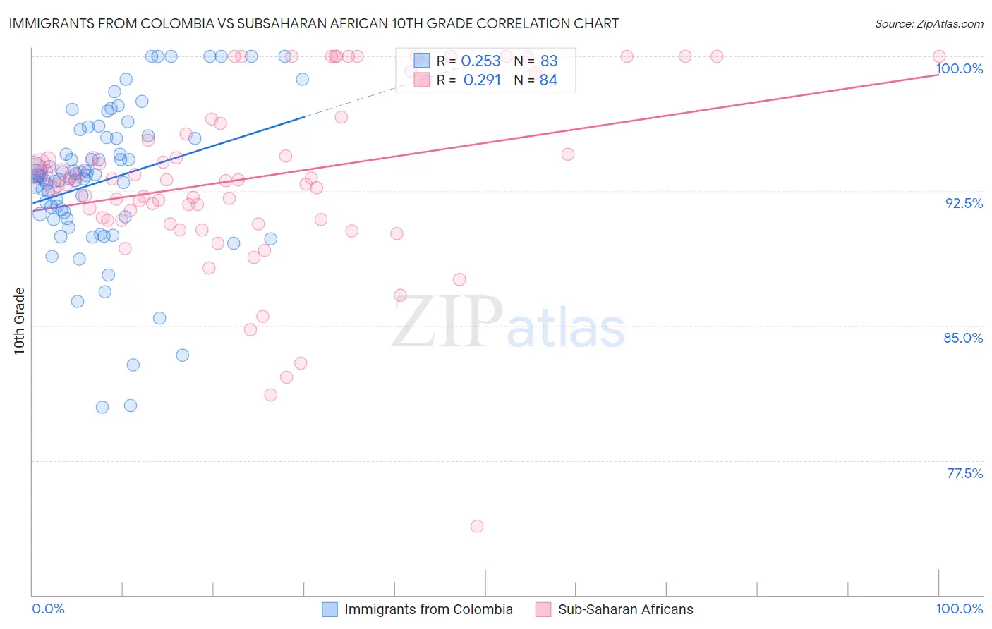 Immigrants from Colombia vs Subsaharan African 10th Grade