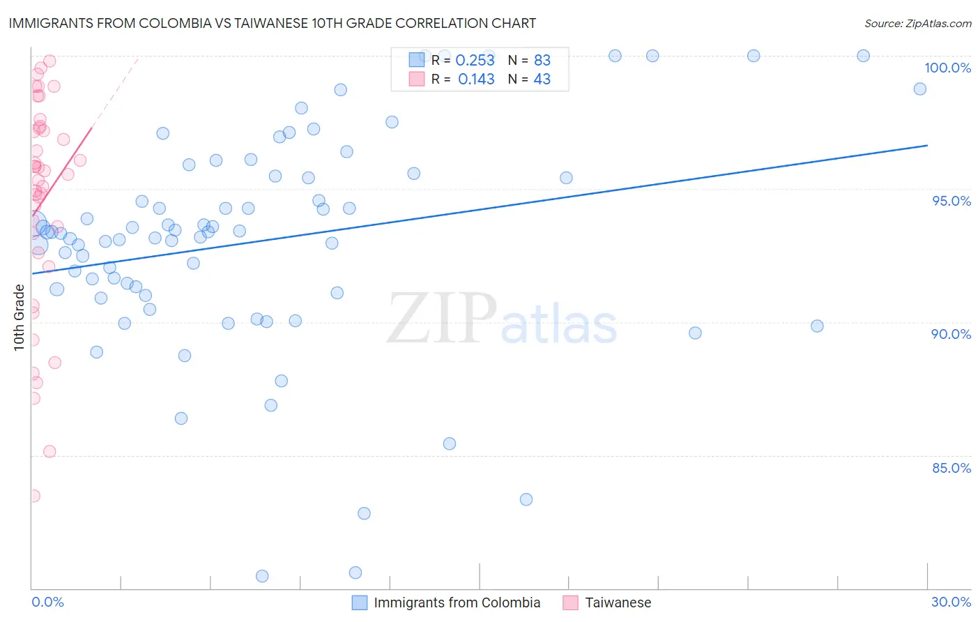 Immigrants from Colombia vs Taiwanese 10th Grade