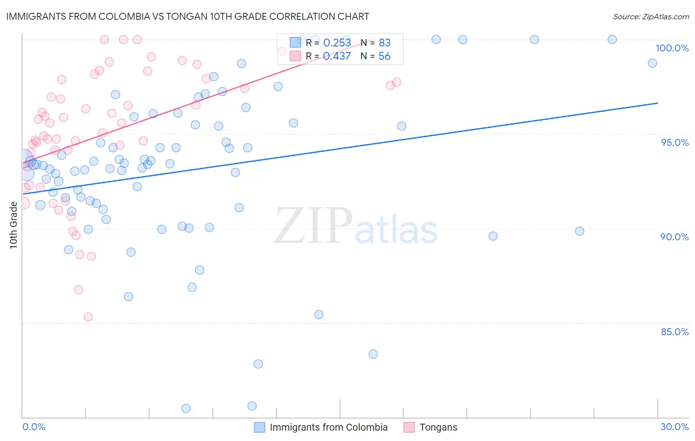 Immigrants from Colombia vs Tongan 10th Grade