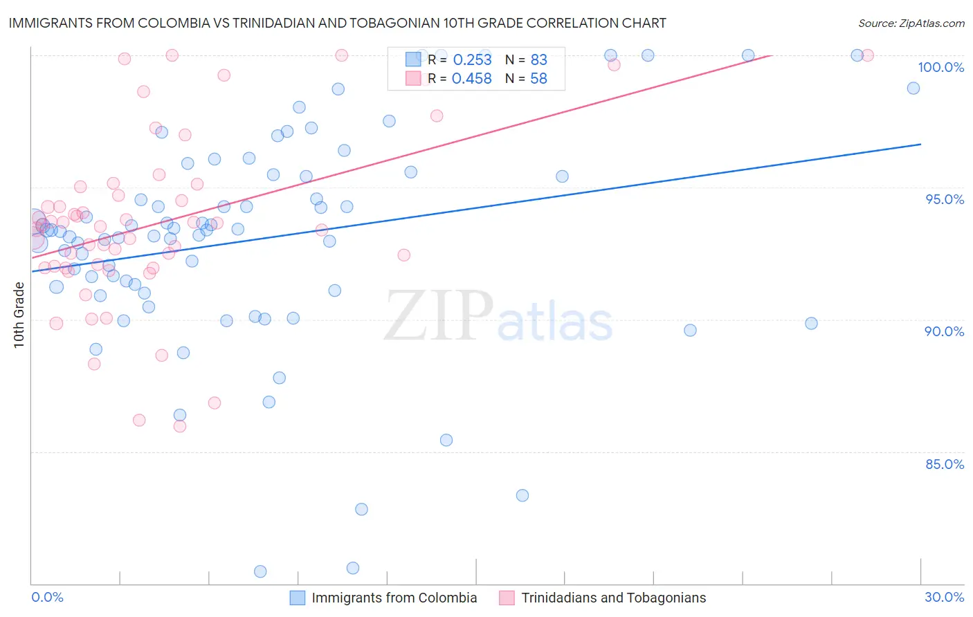 Immigrants from Colombia vs Trinidadian and Tobagonian 10th Grade