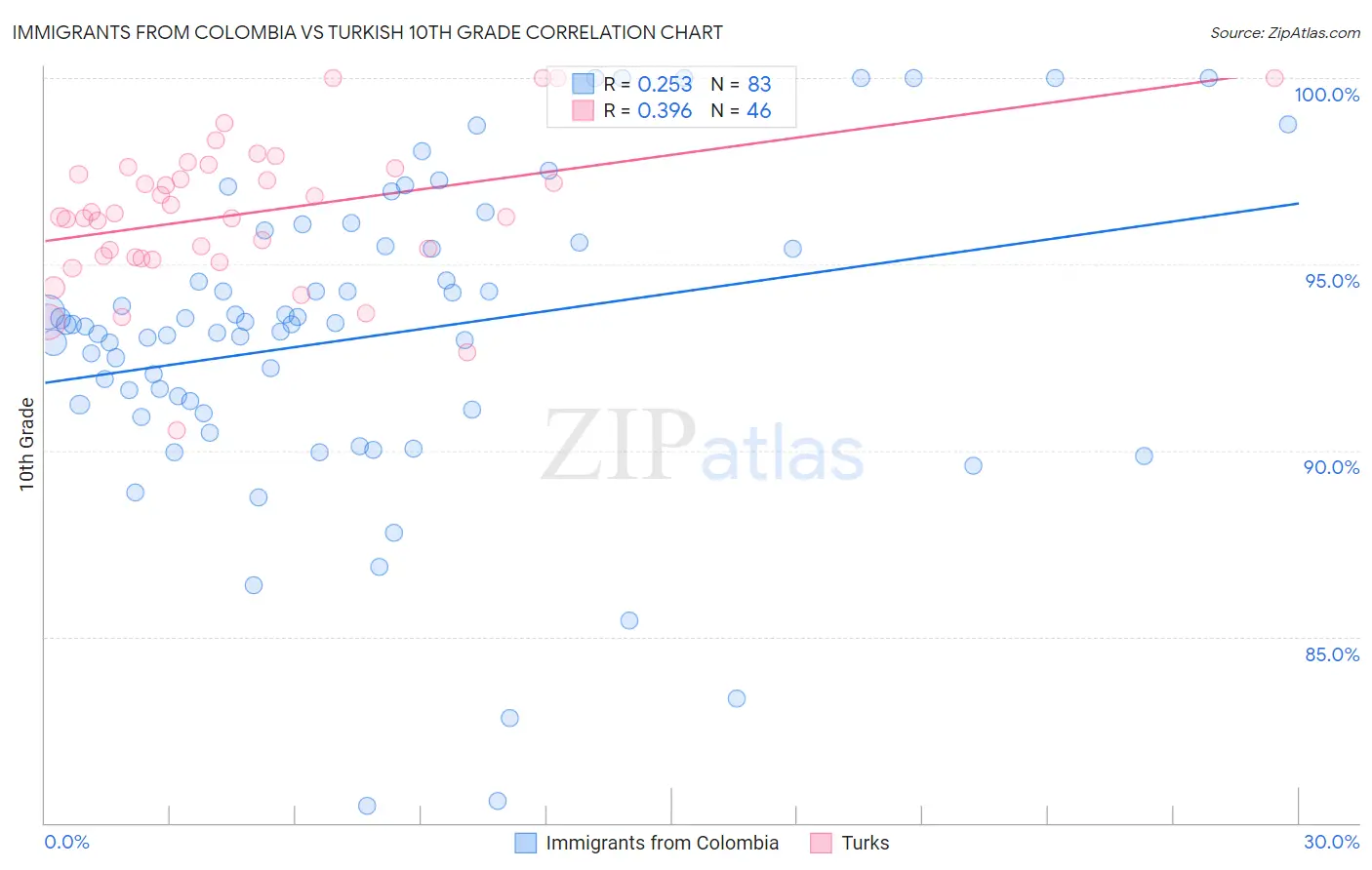 Immigrants from Colombia vs Turkish 10th Grade