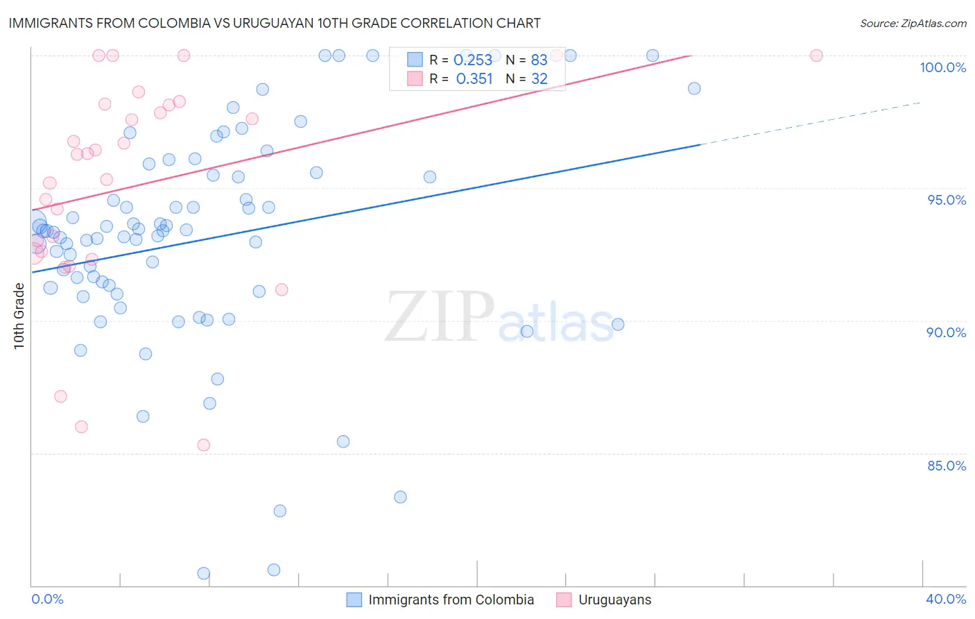 Immigrants from Colombia vs Uruguayan 10th Grade
