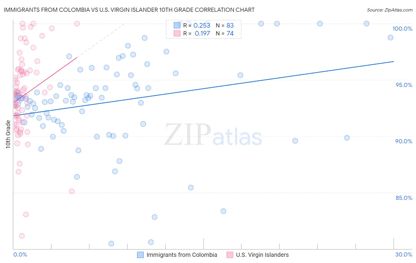 Immigrants from Colombia vs U.S. Virgin Islander 10th Grade