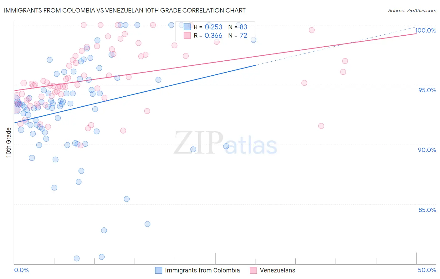 Immigrants from Colombia vs Venezuelan 10th Grade