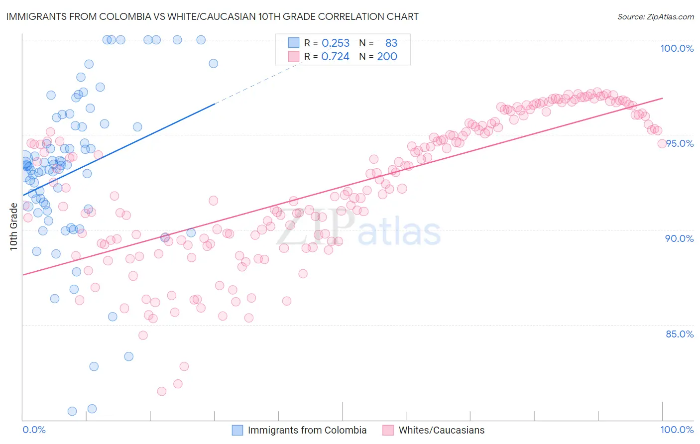 Immigrants from Colombia vs White/Caucasian 10th Grade