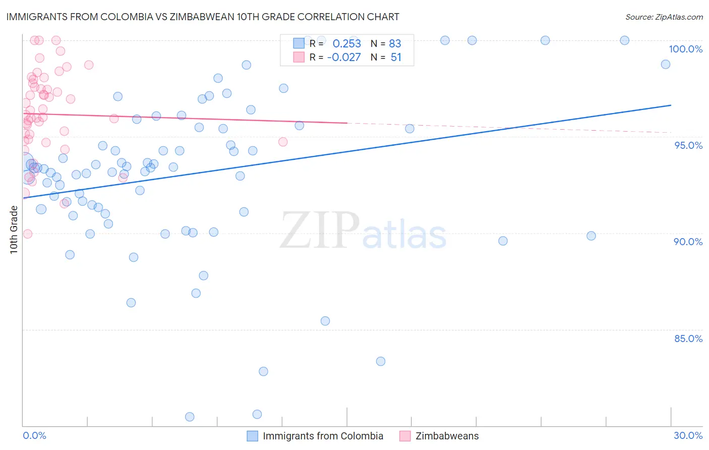 Immigrants from Colombia vs Zimbabwean 10th Grade