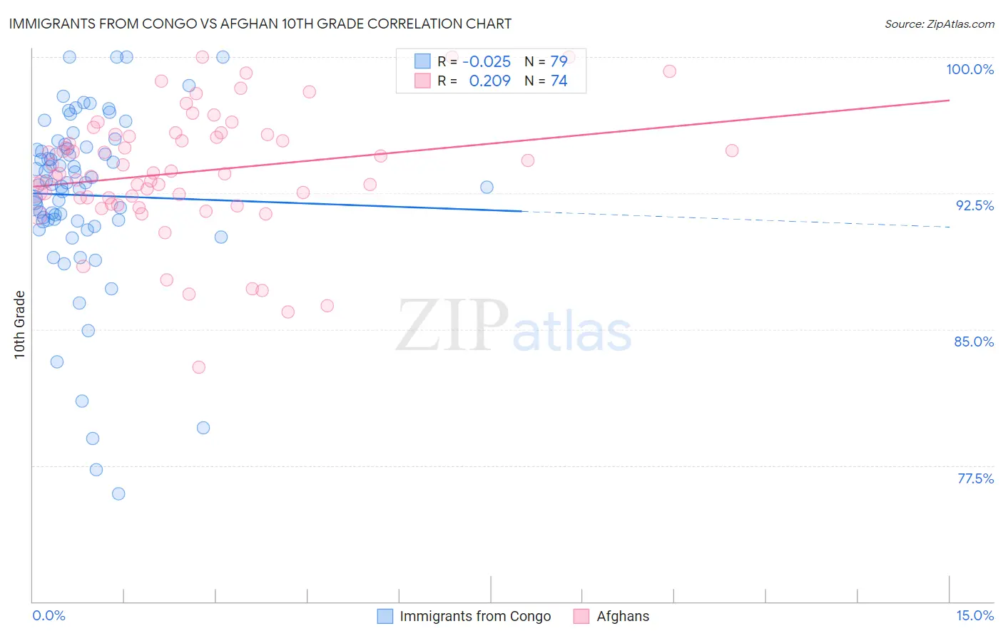 Immigrants from Congo vs Afghan 10th Grade