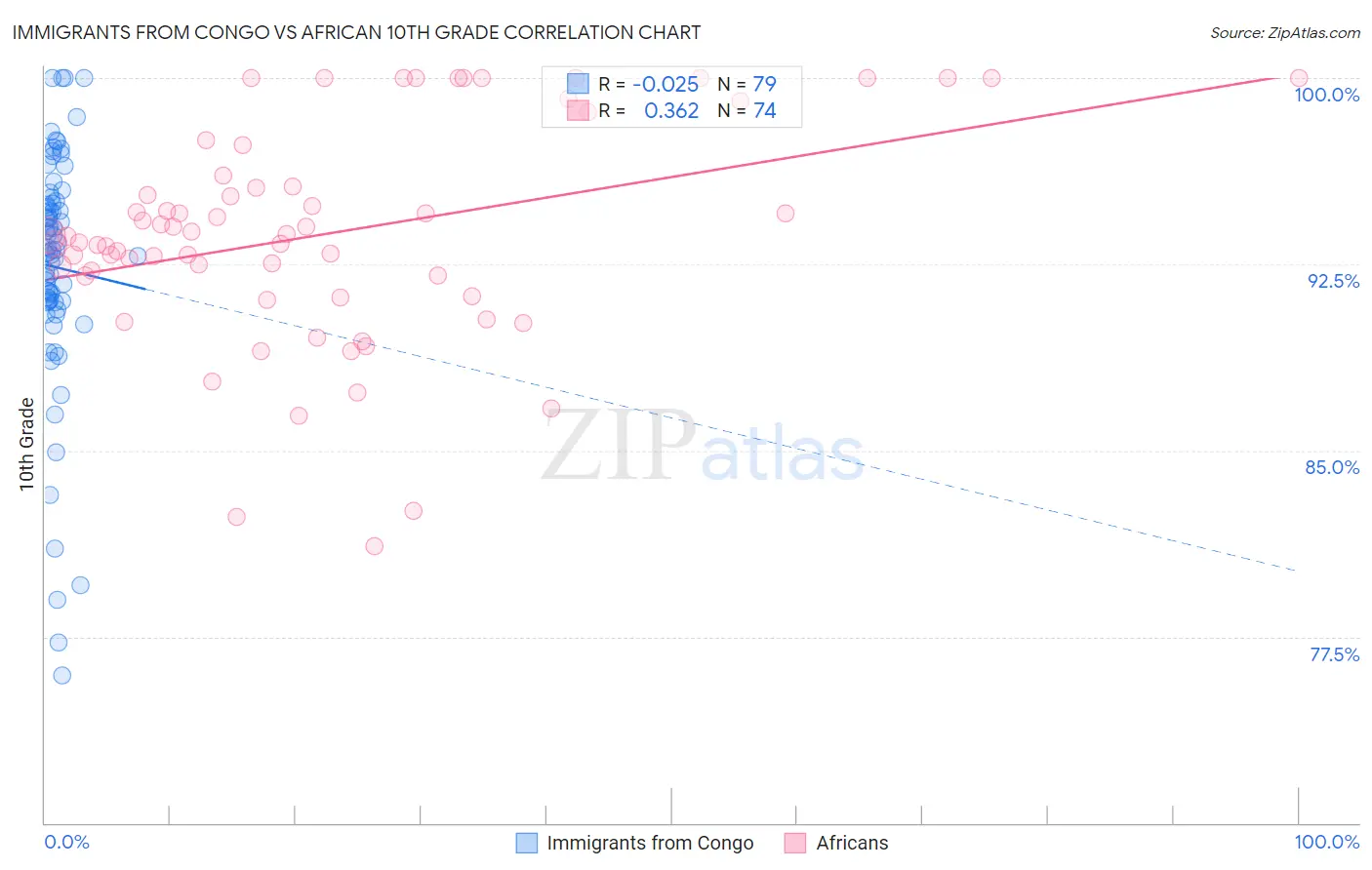 Immigrants from Congo vs African 10th Grade