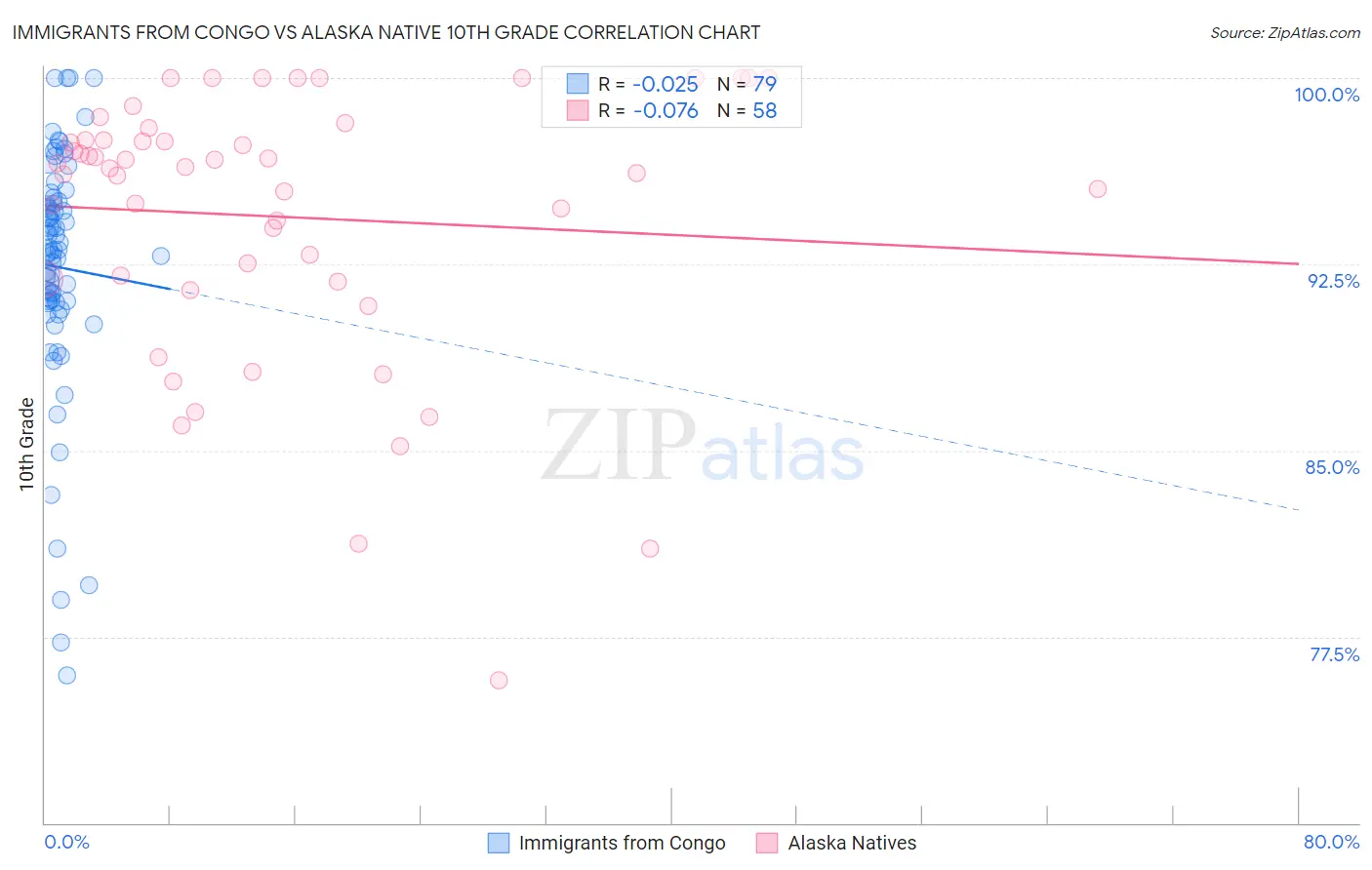 Immigrants from Congo vs Alaska Native 10th Grade