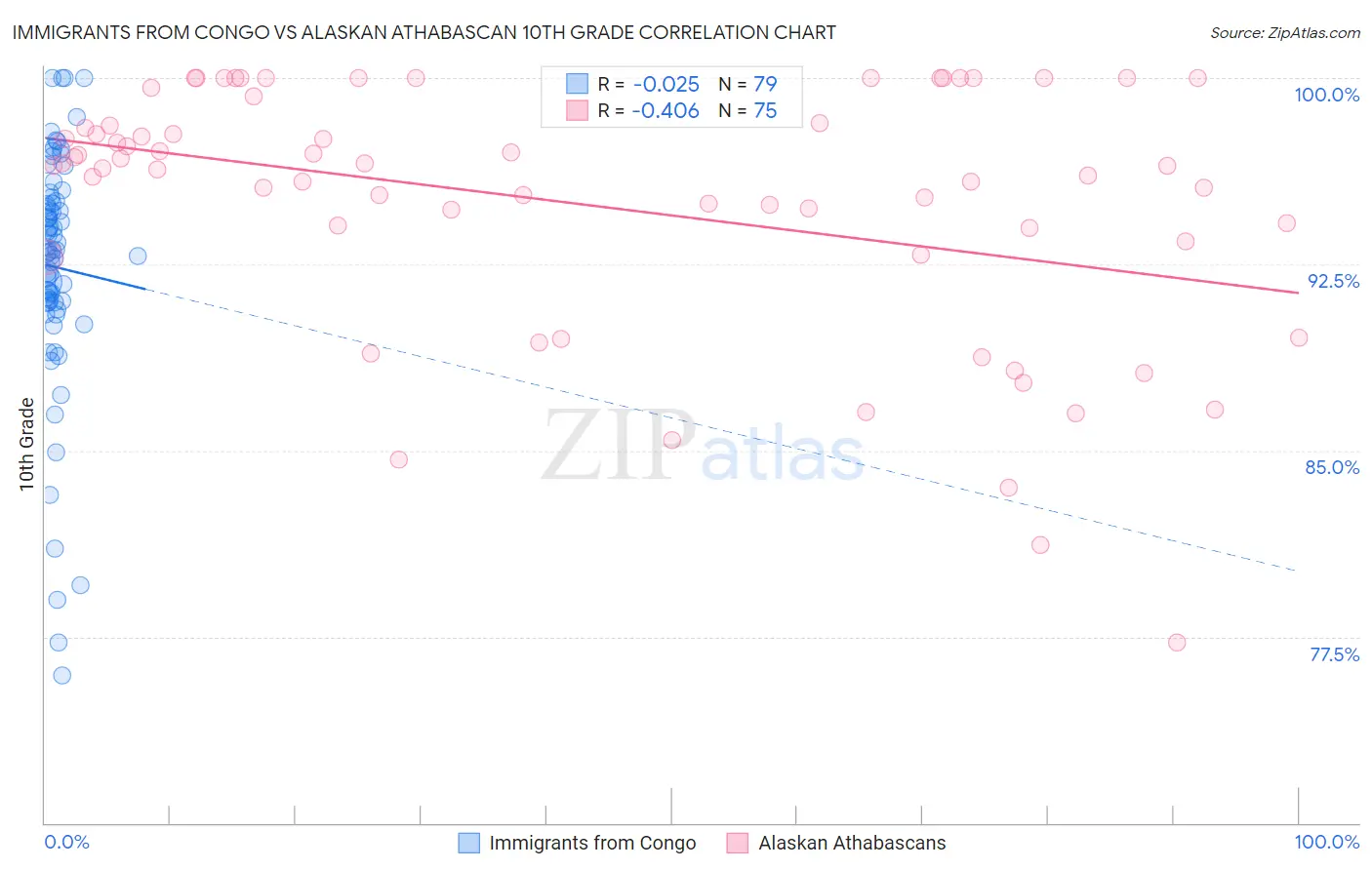 Immigrants from Congo vs Alaskan Athabascan 10th Grade
