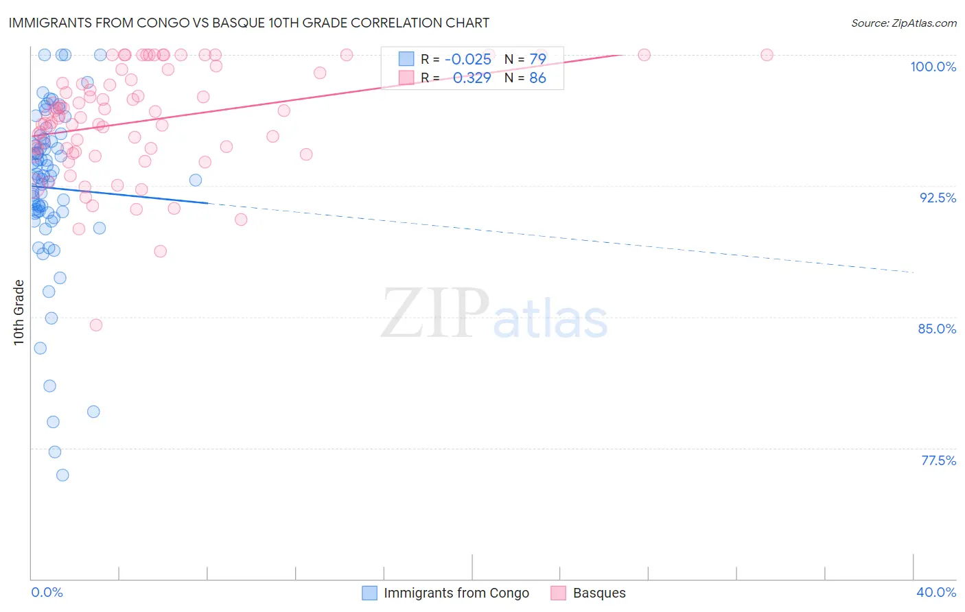 Immigrants from Congo vs Basque 10th Grade