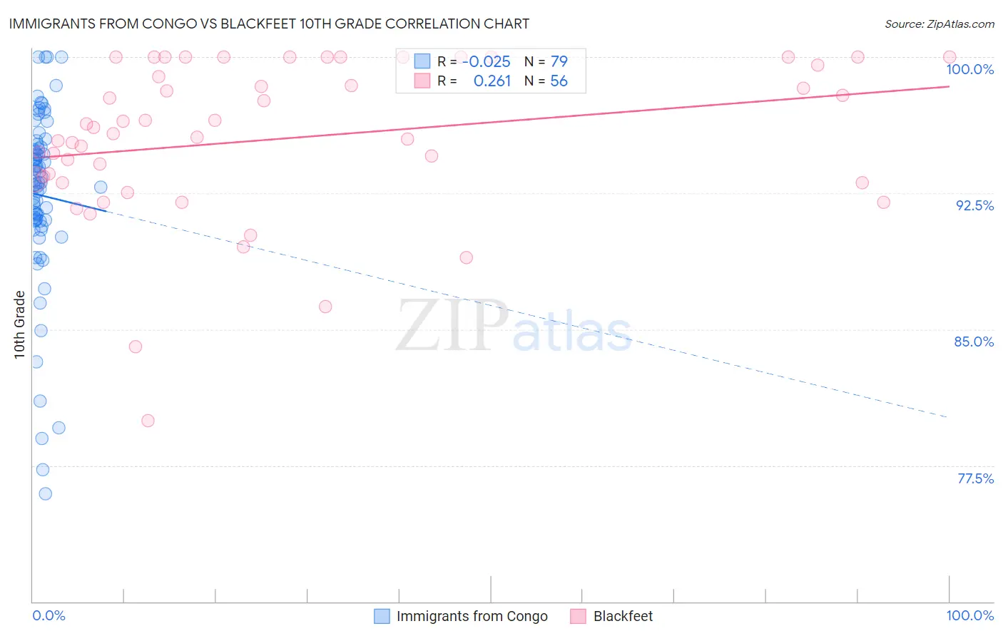 Immigrants from Congo vs Blackfeet 10th Grade