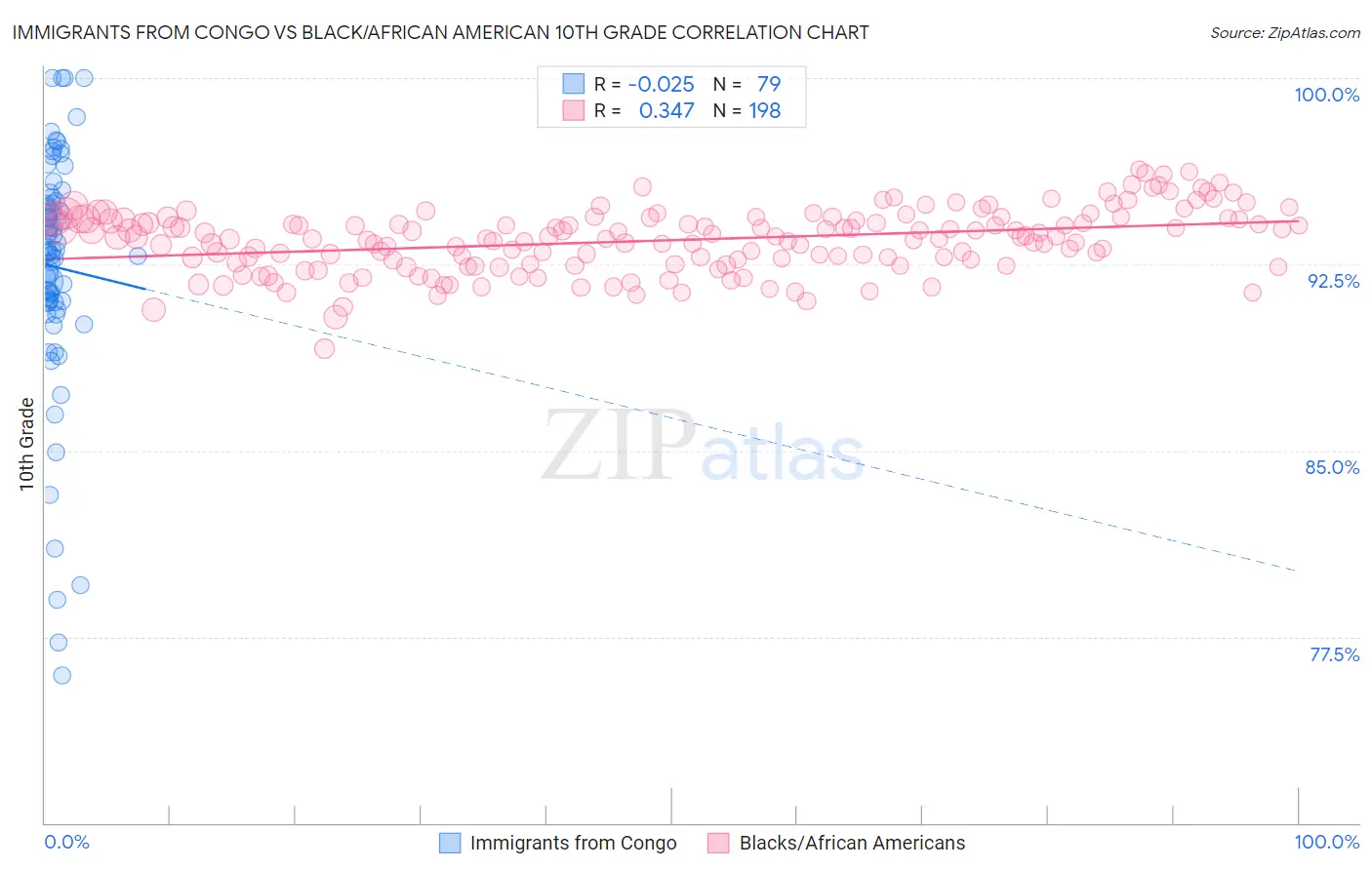 Immigrants from Congo vs Black/African American 10th Grade