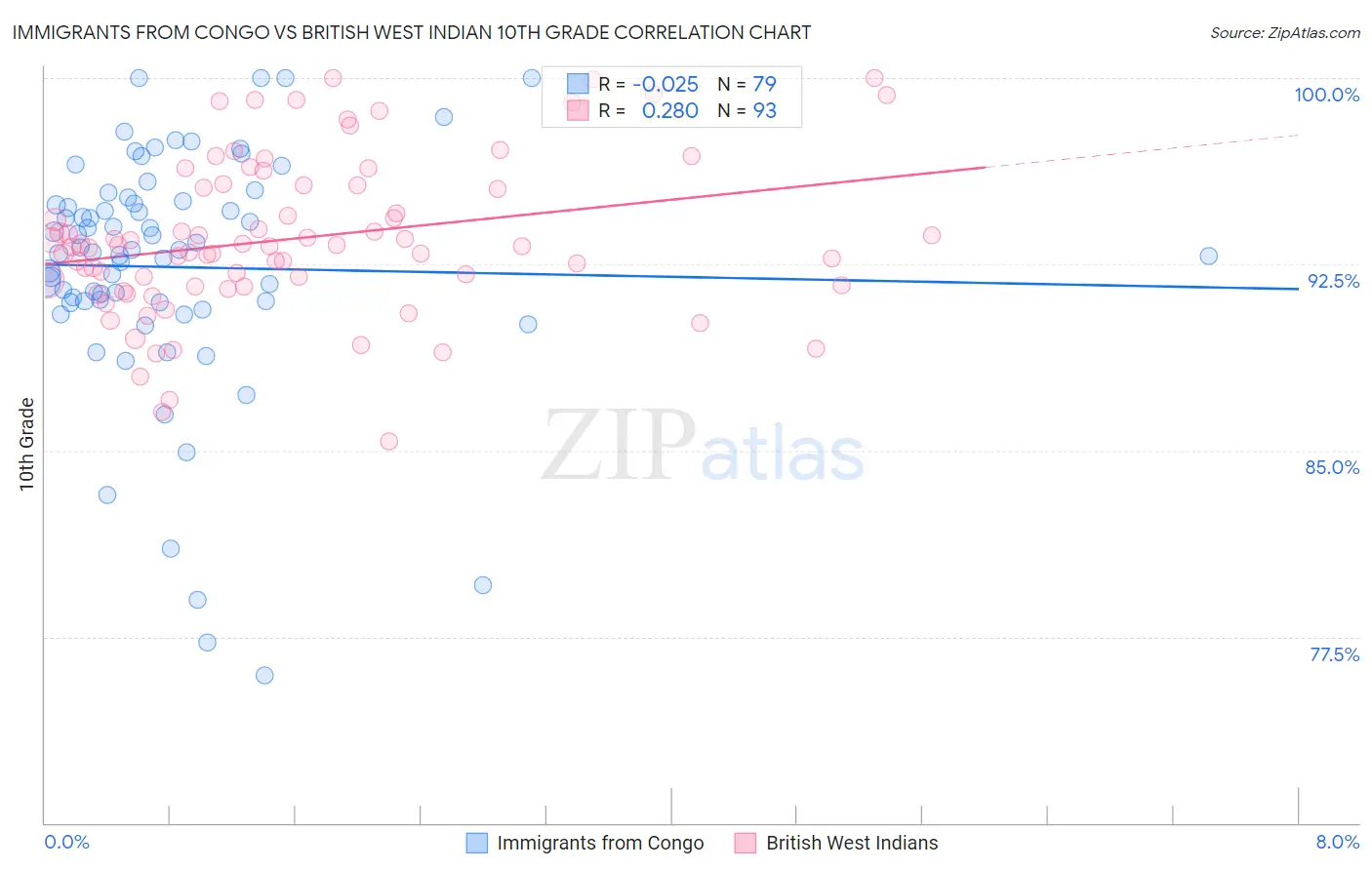 Immigrants from Congo vs British West Indian 10th Grade