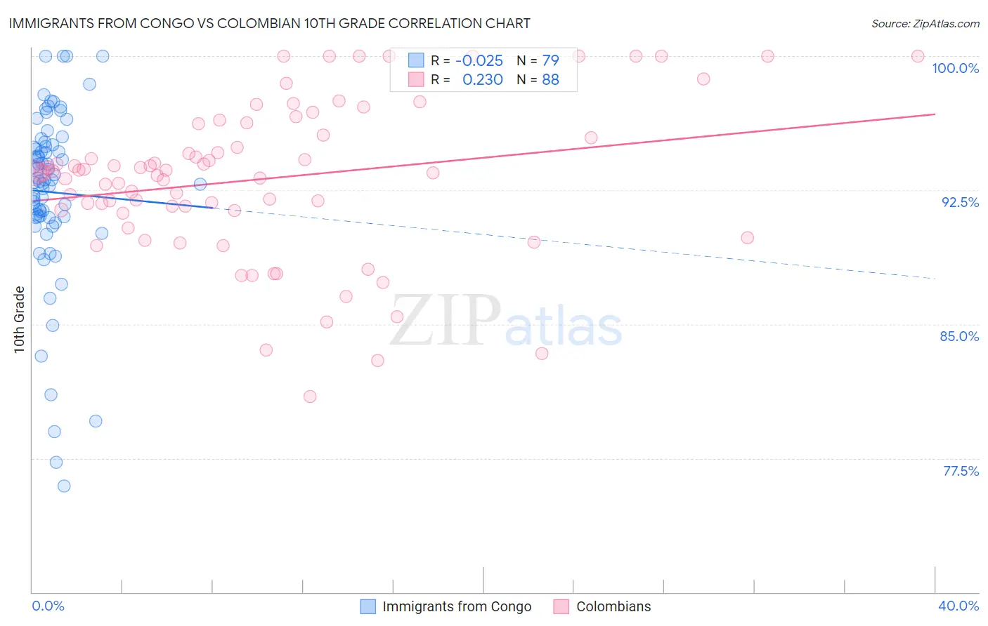 Immigrants from Congo vs Colombian 10th Grade